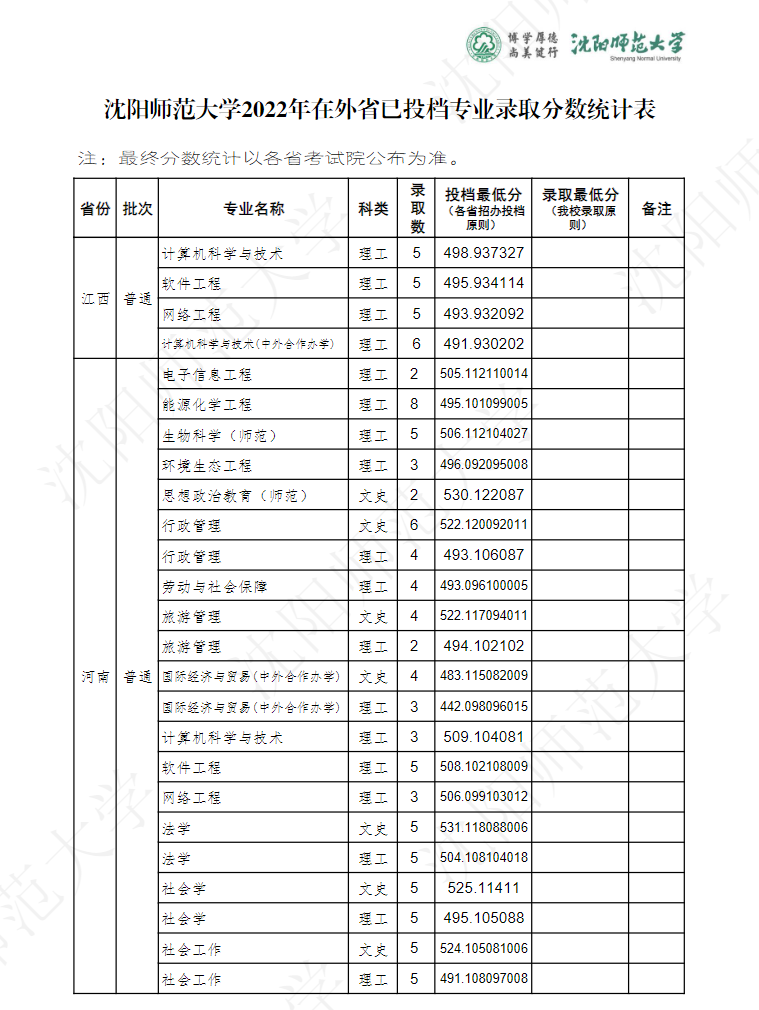 2024沈阳师范大学录取分数线（含2022-2023历年）