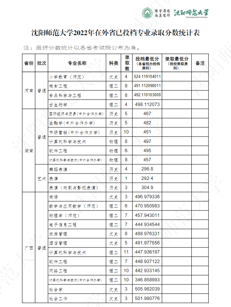 2024沈阳师范大学录取分数线（含2022-2023历年）