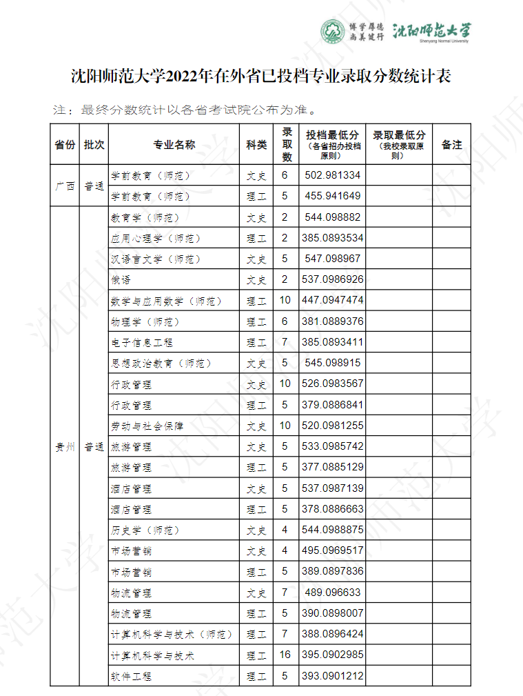 2024沈阳师范大学录取分数线（含2022-2023历年）