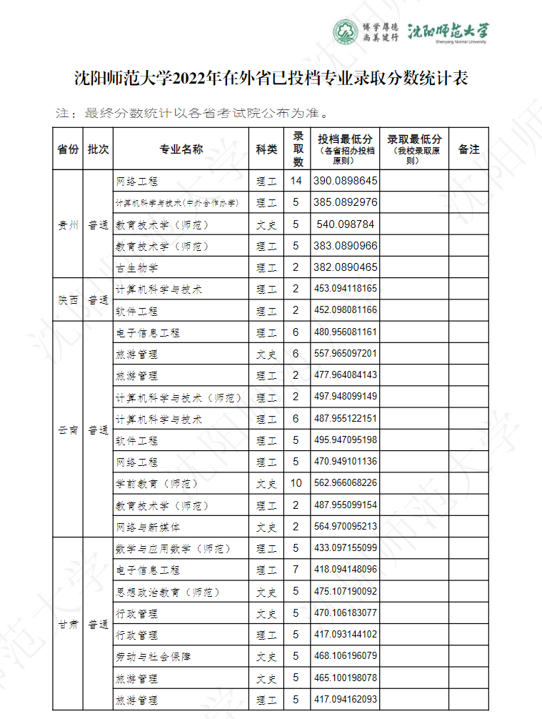 2024沈阳师范大学录取分数线（含2022-2023历年）