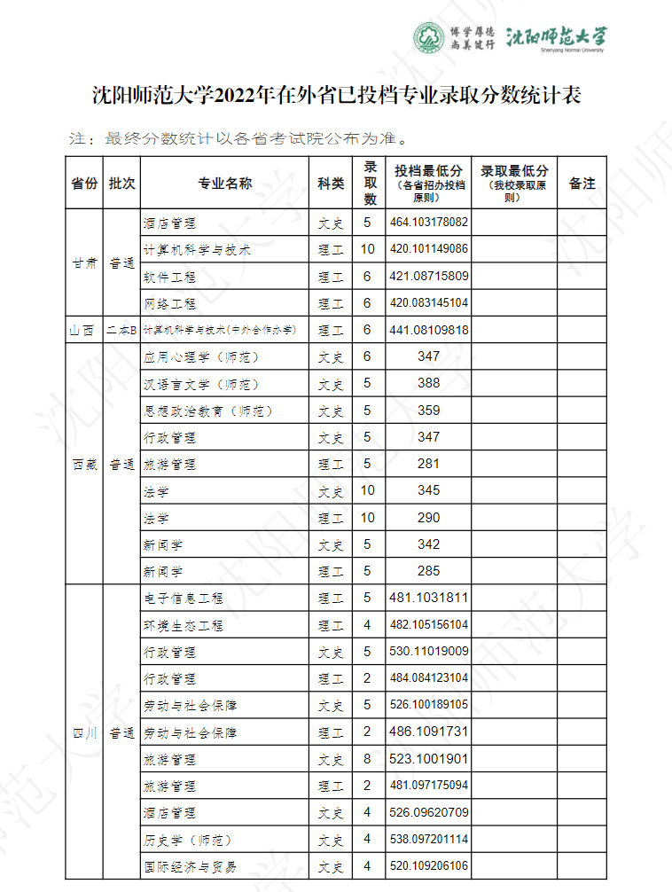 2024沈阳师范大学录取分数线（含2022-2023历年）