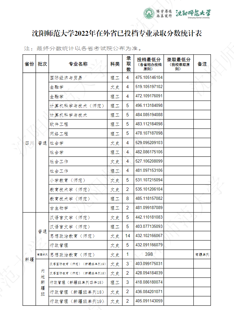 2024沈阳师范大学录取分数线（含2022-2023历年）
