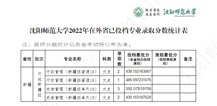 2024沈阳师范大学录取分数线（含2022-2023历年）