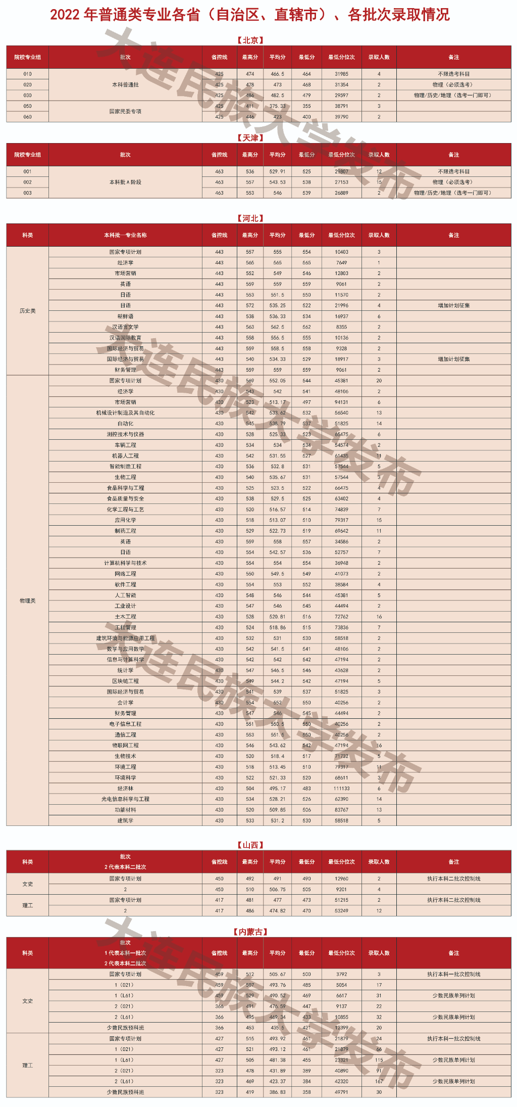 2024大连民族大学录取分数线（含2022-2023历年）