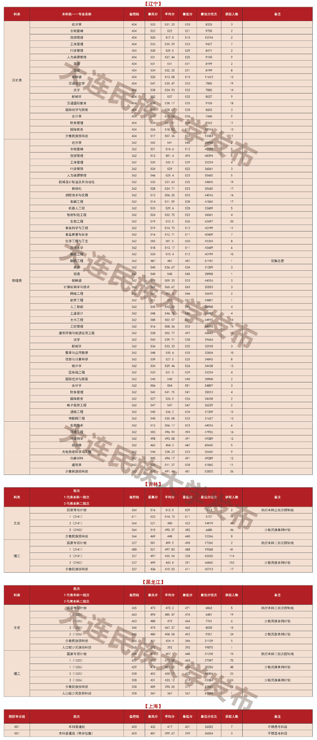 2024大连民族大学录取分数线（含2022-2023历年）