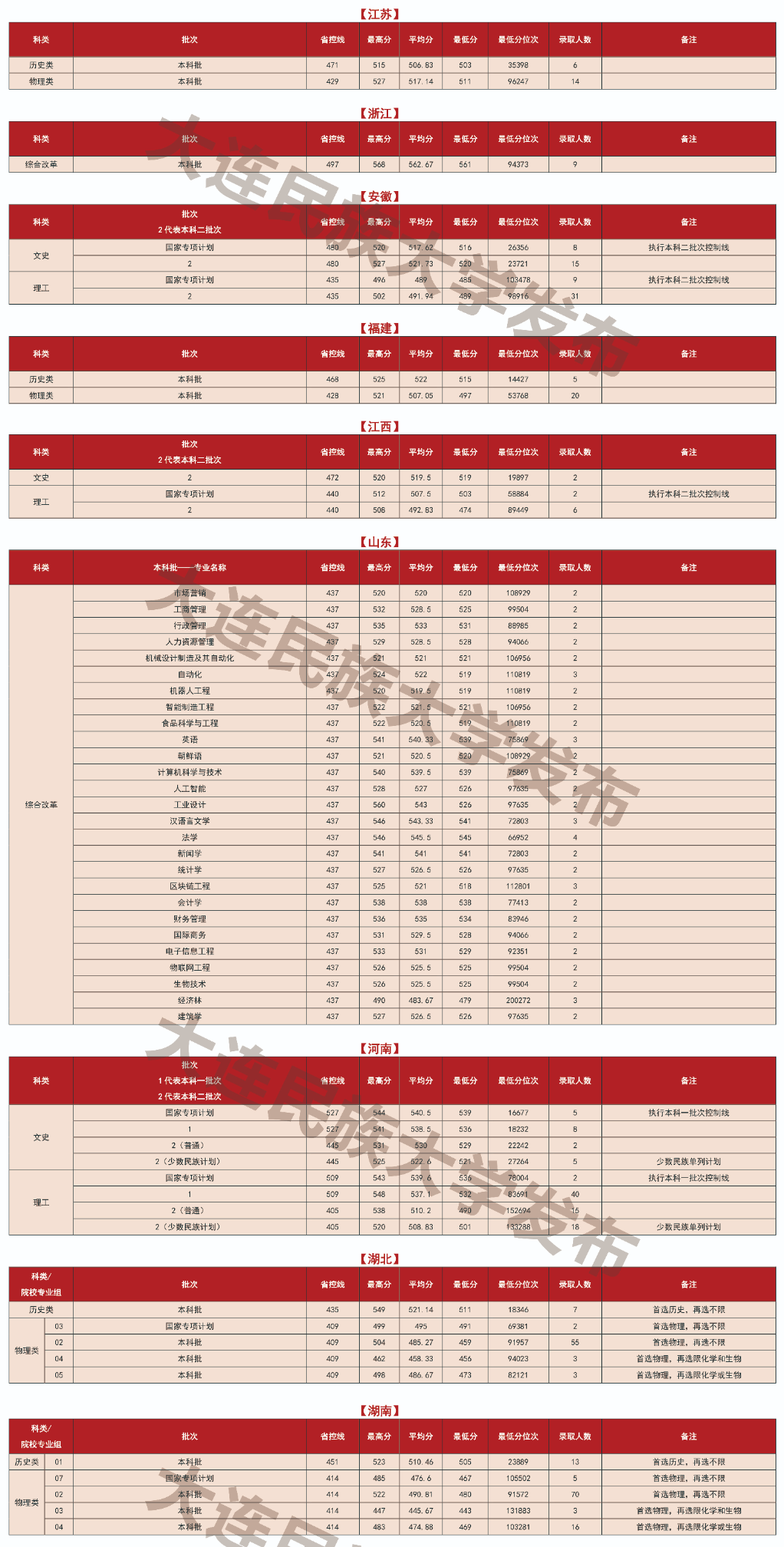 2024大连民族大学录取分数线（含2022-2023历年）