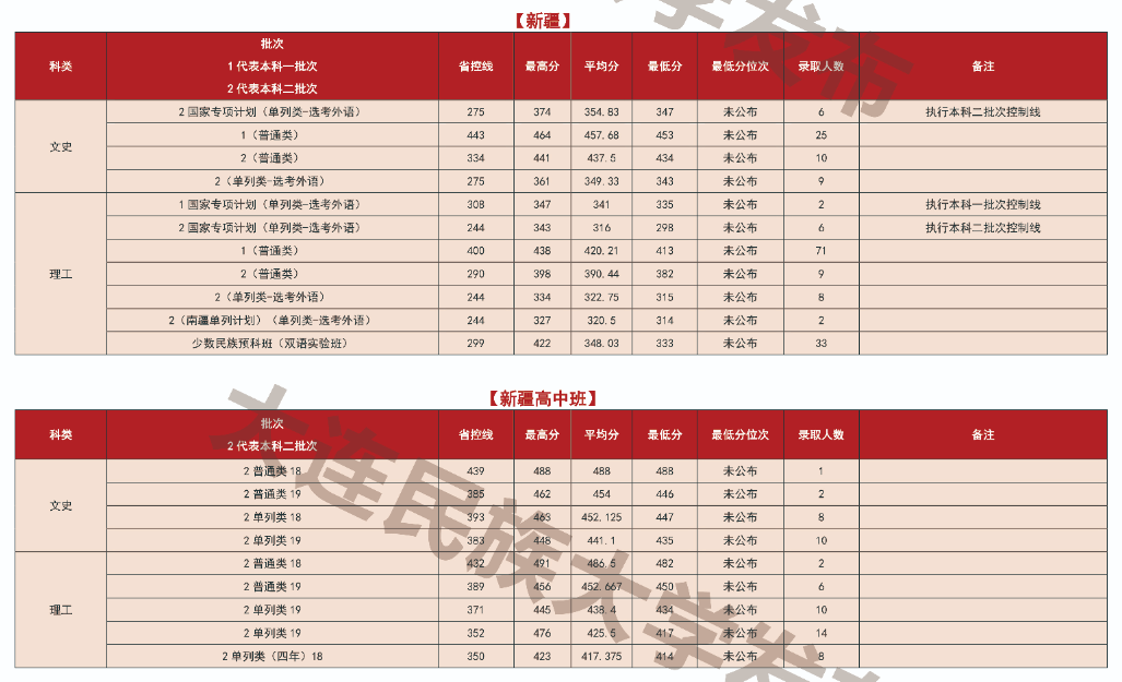 2024大连民族大学录取分数线（含2022-2023历年）