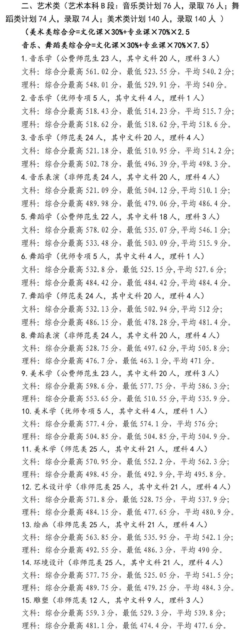 2024宁夏师范大学艺术类录取分数线（含2022-2023历年）