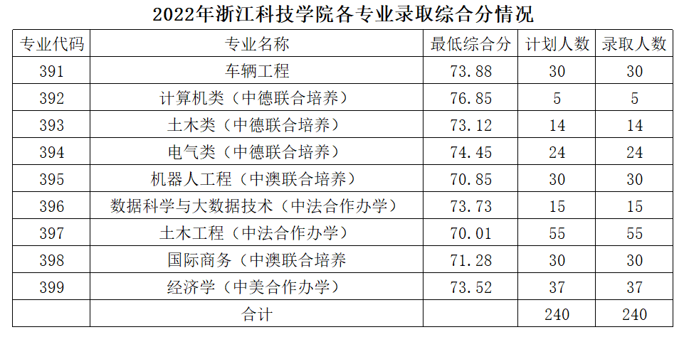 2024浙江科技大学录取分数线（含2022-2023历年）