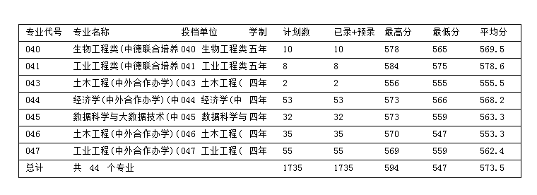 2024浙江科技大学录取分数线（含2022-2023历年）