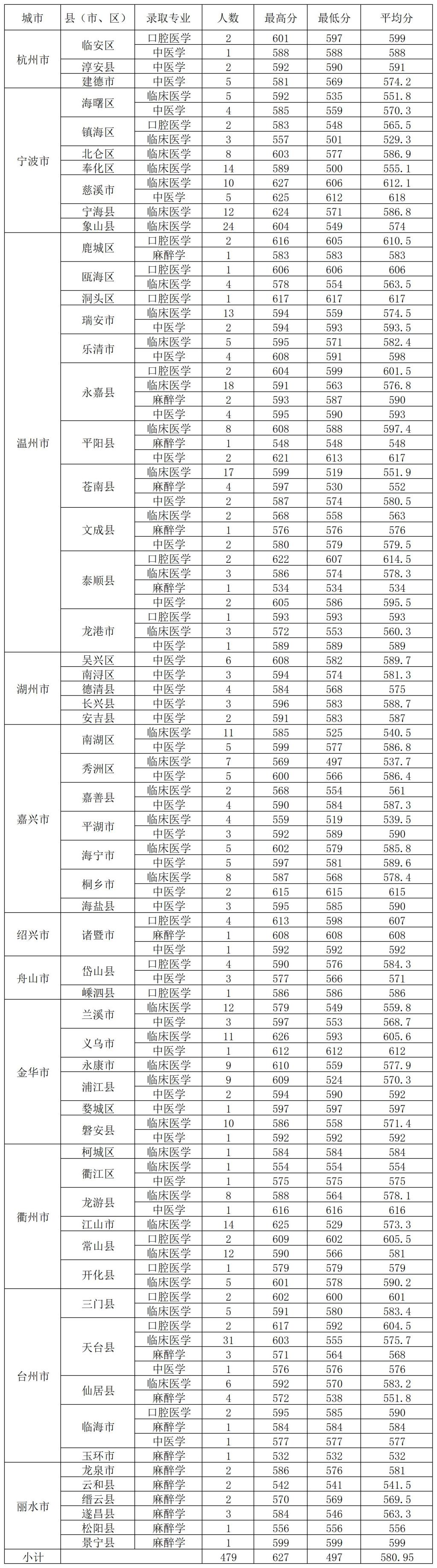 2024温州医科大学仁济学院录取分数线（含2022-2023历年）