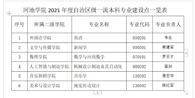 河池学院一流本科专业建设点名单（自治区级）