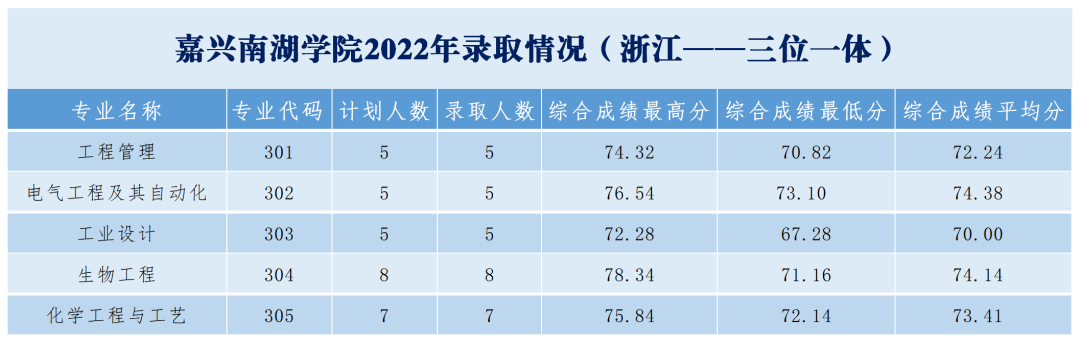 2024嘉兴南湖学院录取分数线（含2022-2023历年）