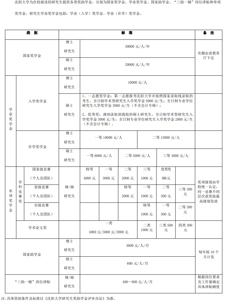 2023沈阳大学研究生奖学金和助学金有哪些，多少钱？