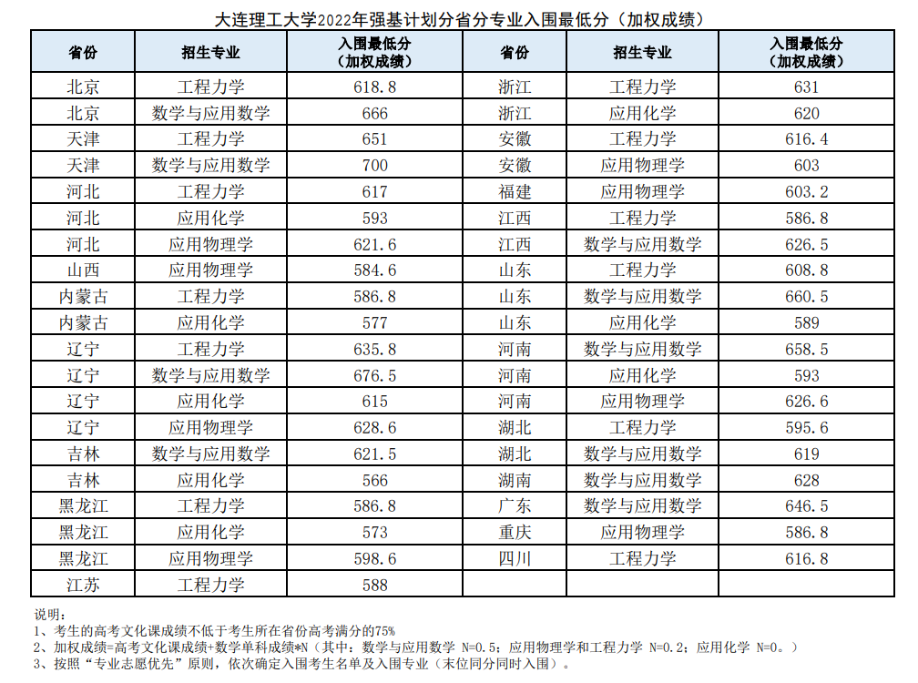 2024年大连理工大学强基计划入围分数线（含2022-2023历年）