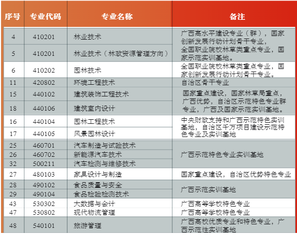 广西生态工程职业技术学院王牌专业_最好的专业是什么