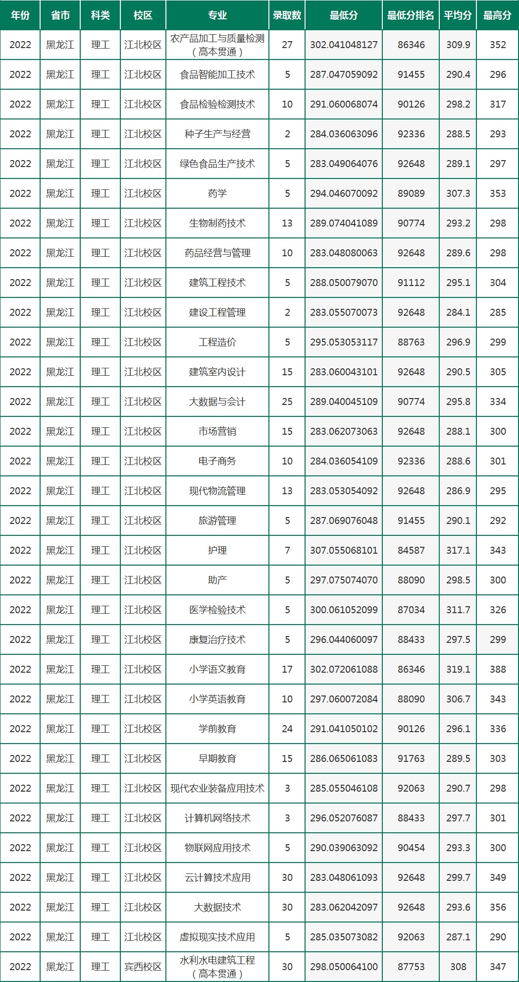2023黑龙江农垦职业学院录取分数线（含2021-2022历年）