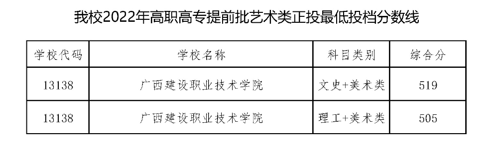 2024广西建设职业技术学院艺术类录取分数线（含2022-2023历年）