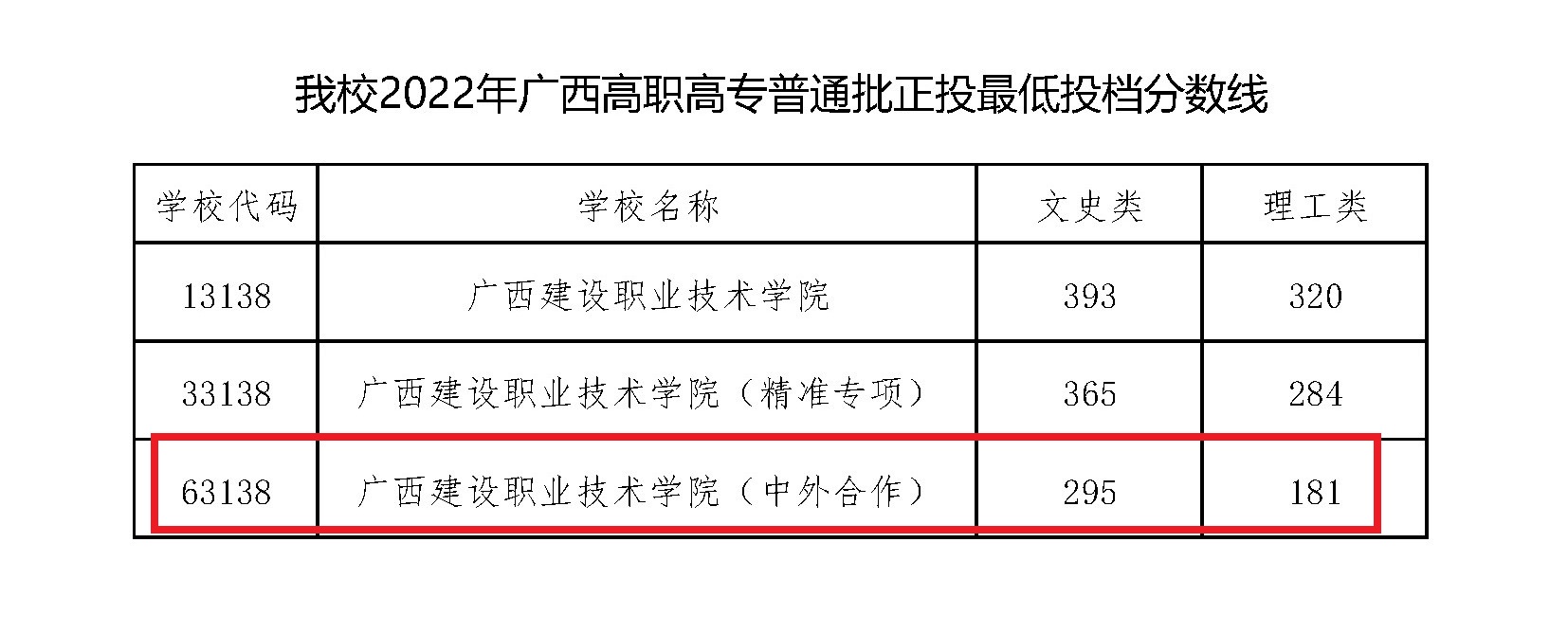 2022广西建设职业技术学院中外合作办学分数线（含2020-2021历年）