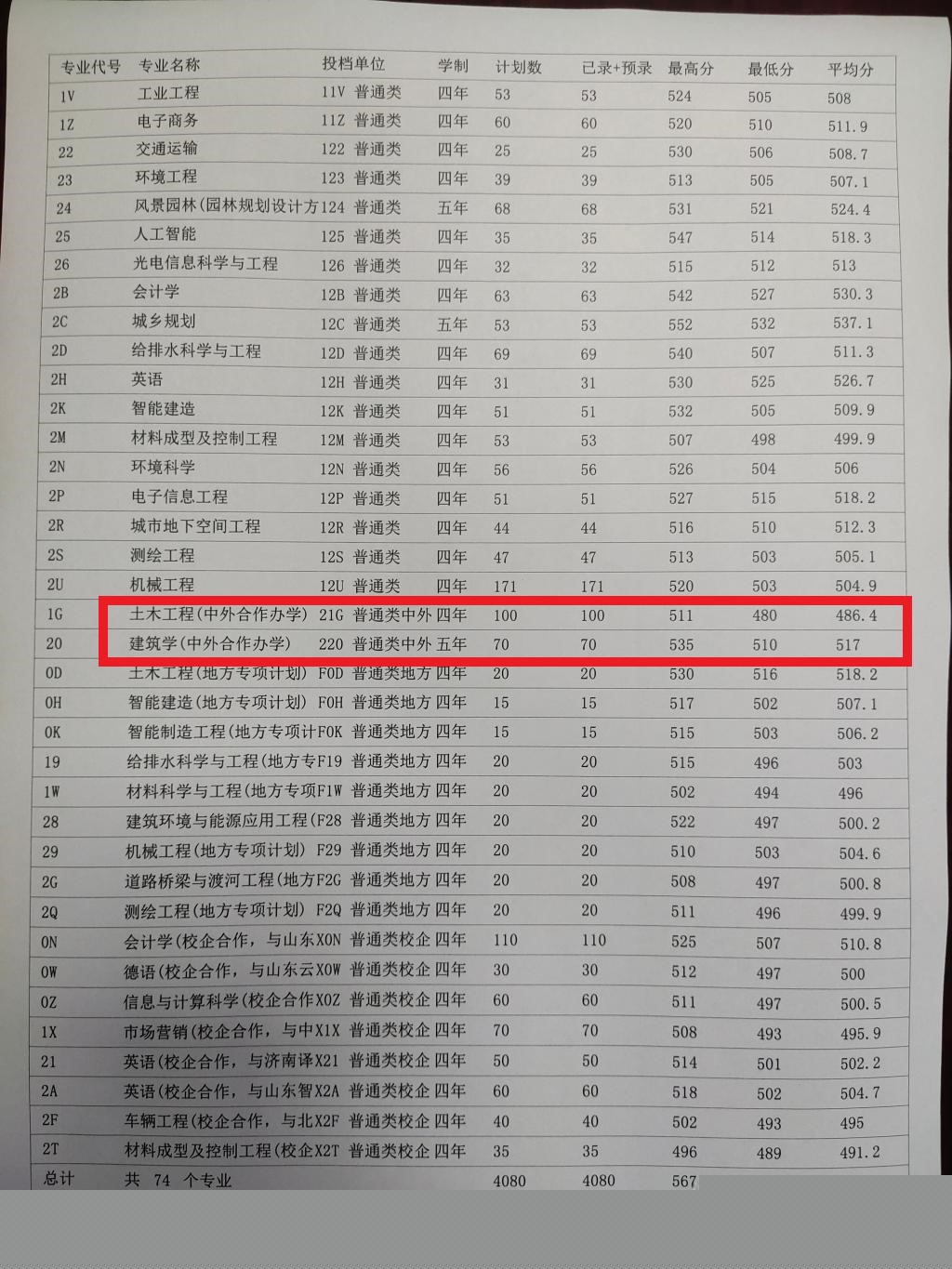 2022山东建筑大学中外合作办学分数线（含2020-2021历年）