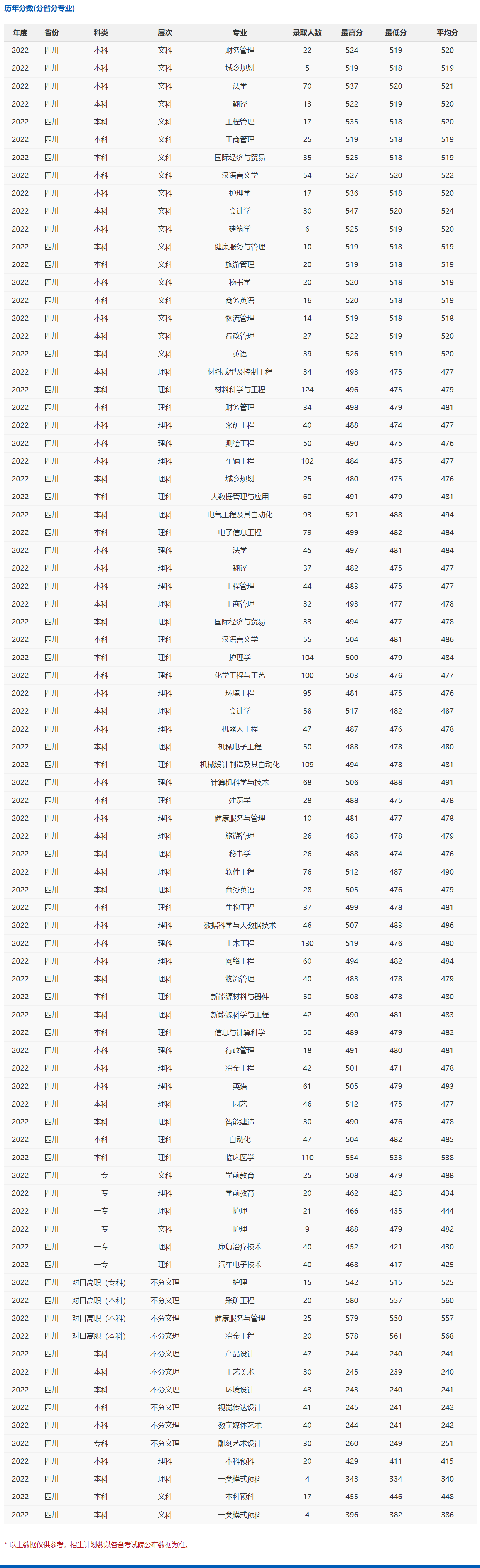 2024攀枝花学院录取分数线（含2022-2023历年）