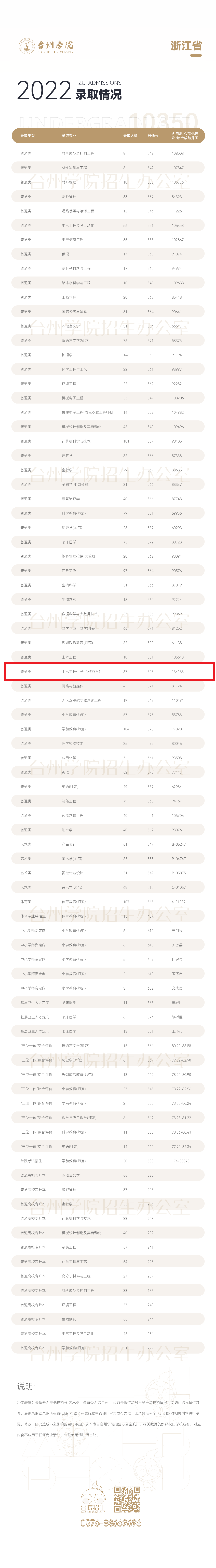 2024台州学院中外合作办学分数线（含2022-2023历年）