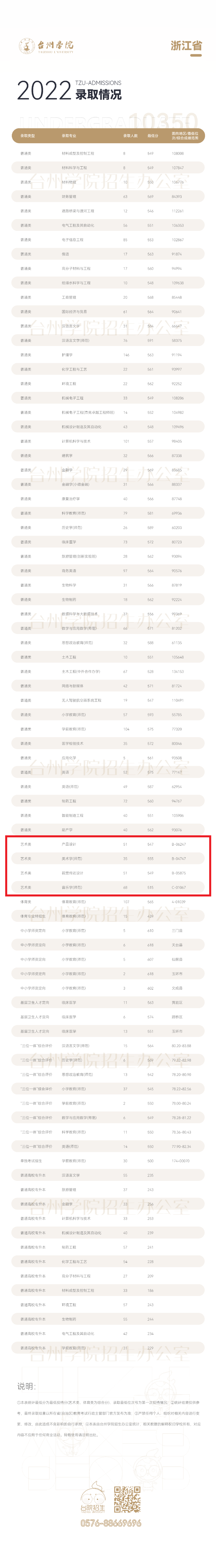 2024台州学院艺术类录取分数线（含2022-2023历年）