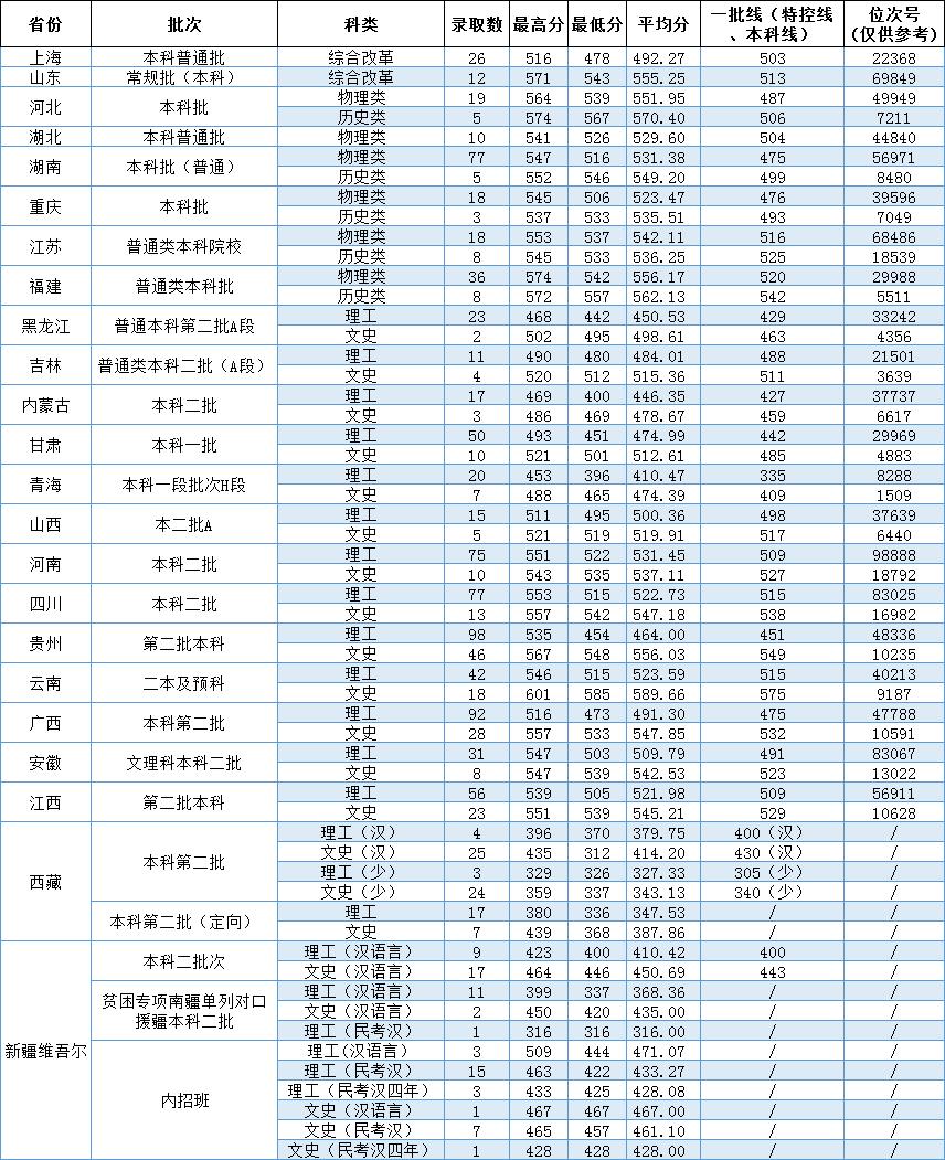 2024温州大学录取分数线（含2022-2023历年）