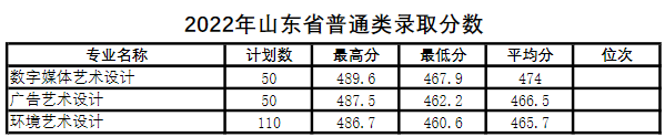 2022青岛酒店管理职业技术学院艺术类录取分数线(含2020-2021历年) 2022青岛酒店管理职业技术学院艺术类录取分数线(含2020-2021历年)