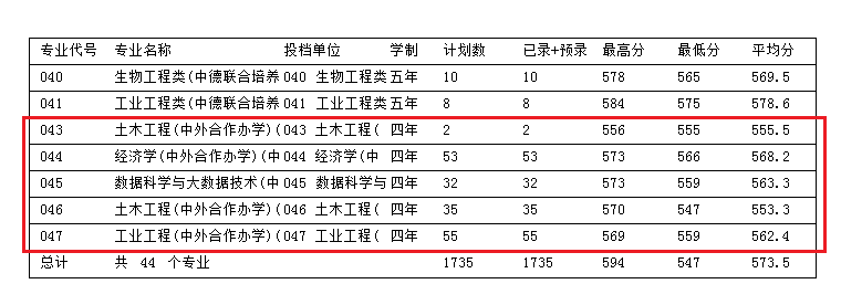 2024浙江科技大学中外合作办学分数线（含2022-2023历年）