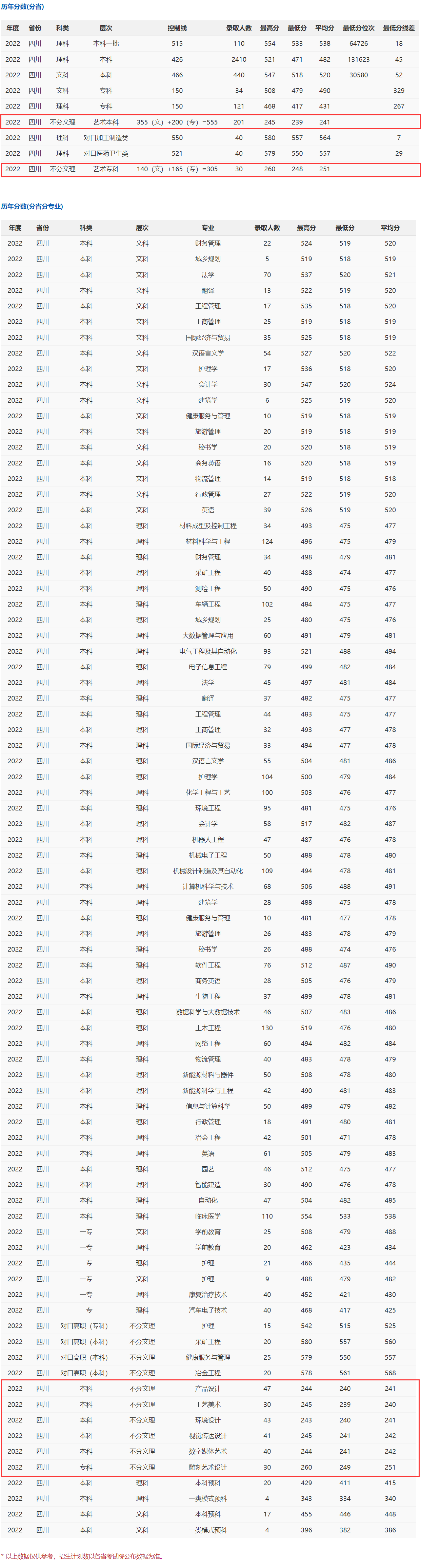 2024攀枝花学院艺术类录取分数线（含2022-2023历年）