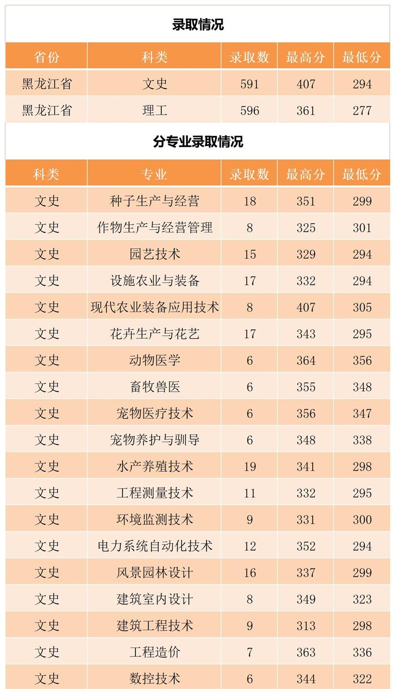 2023黑龙江农业工程职业学院录取分数线（含2021-2022历年）