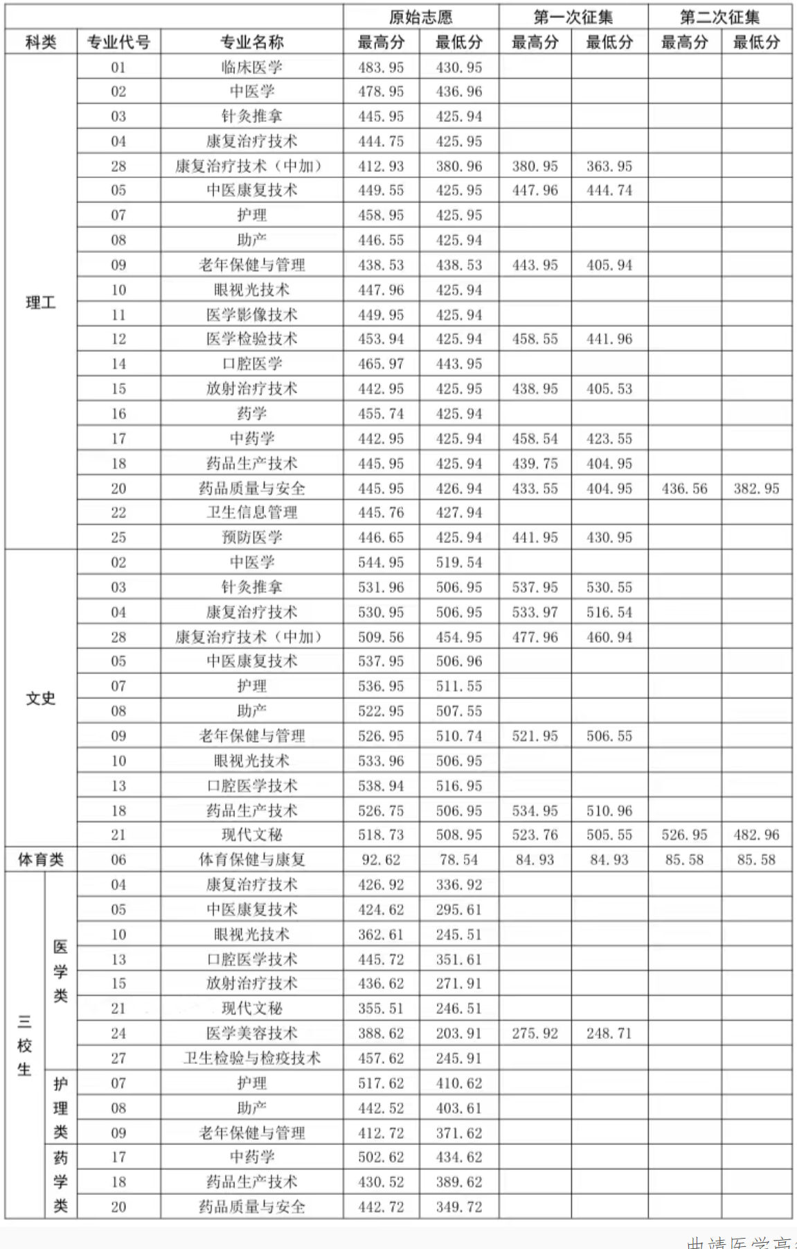 2023曲靖医学高等专科学校录取分数线（含2021-2022历年）