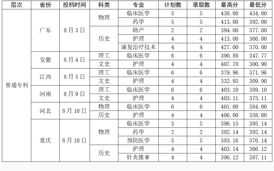 2023曲靖医学高等专科学校录取分数线（含2021-2022历年）