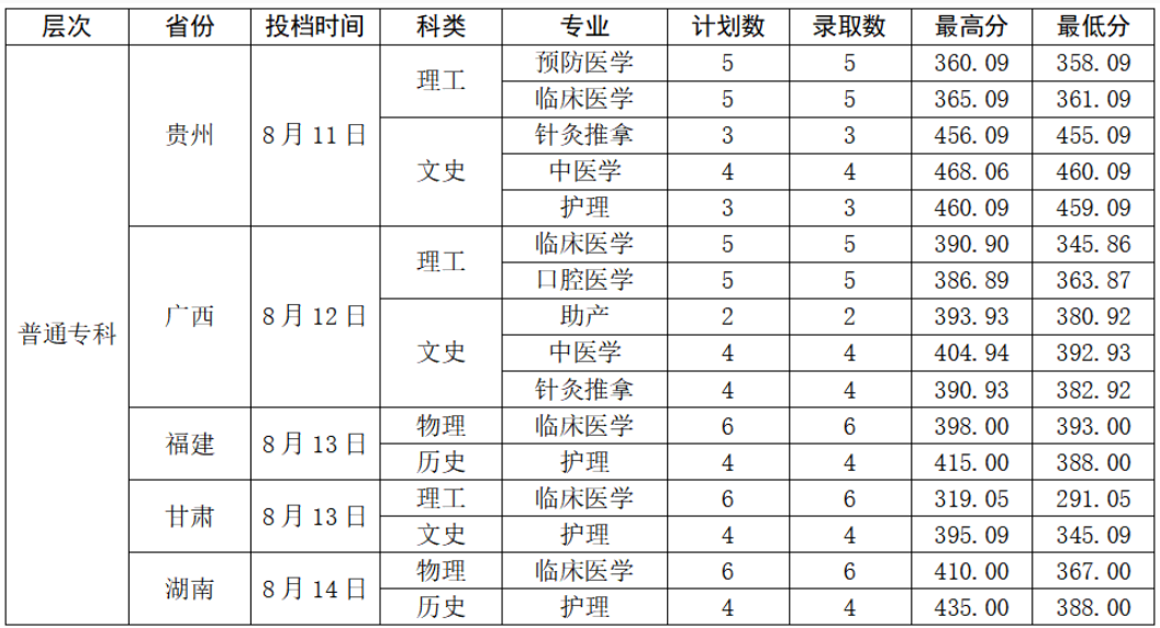 2023曲靖医学高等专科学校录取分数线（含2021-2022历年）