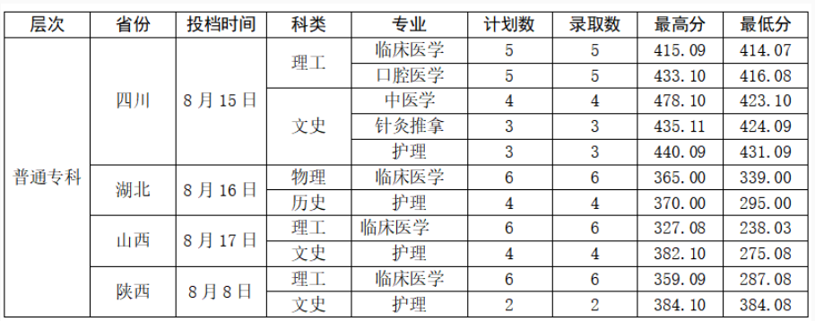 2023曲靖医学高等专科学校录取分数线（含2021-2022历年）