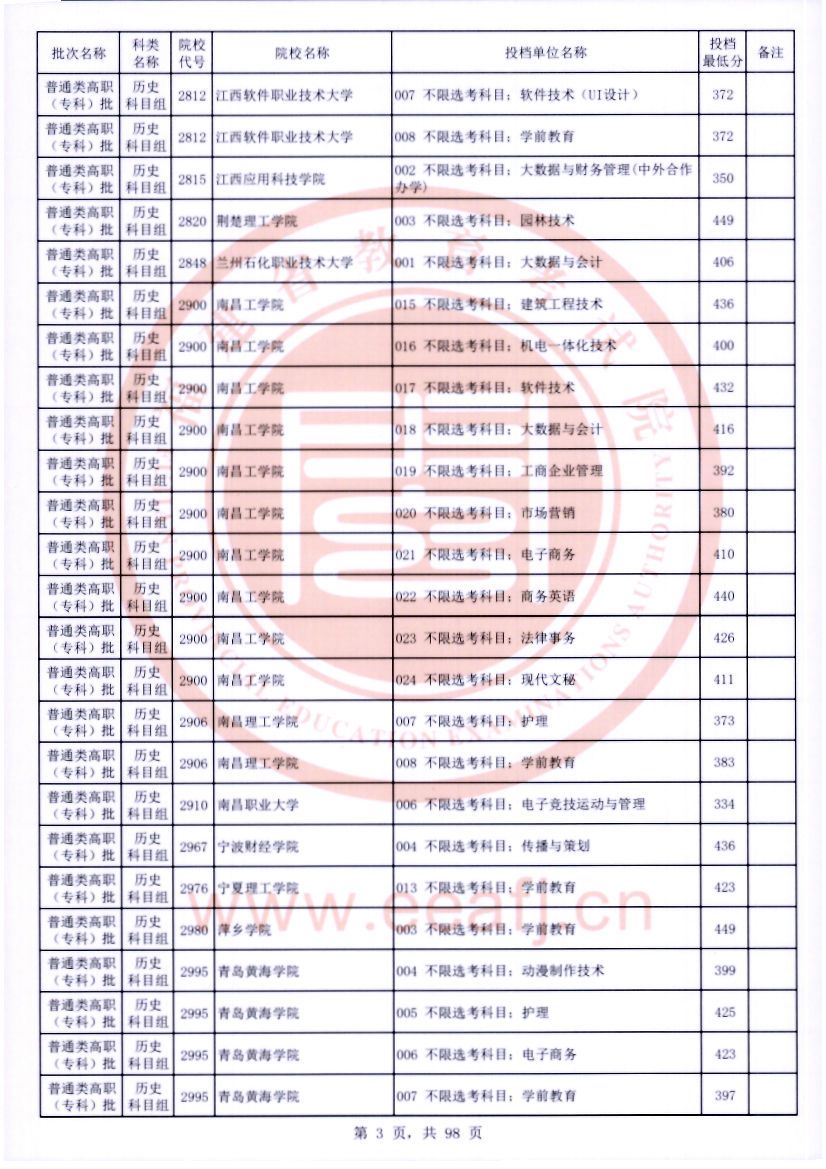 2022年福建专科投档分数线(历史) 2022年福建专科投档分数线(历史)