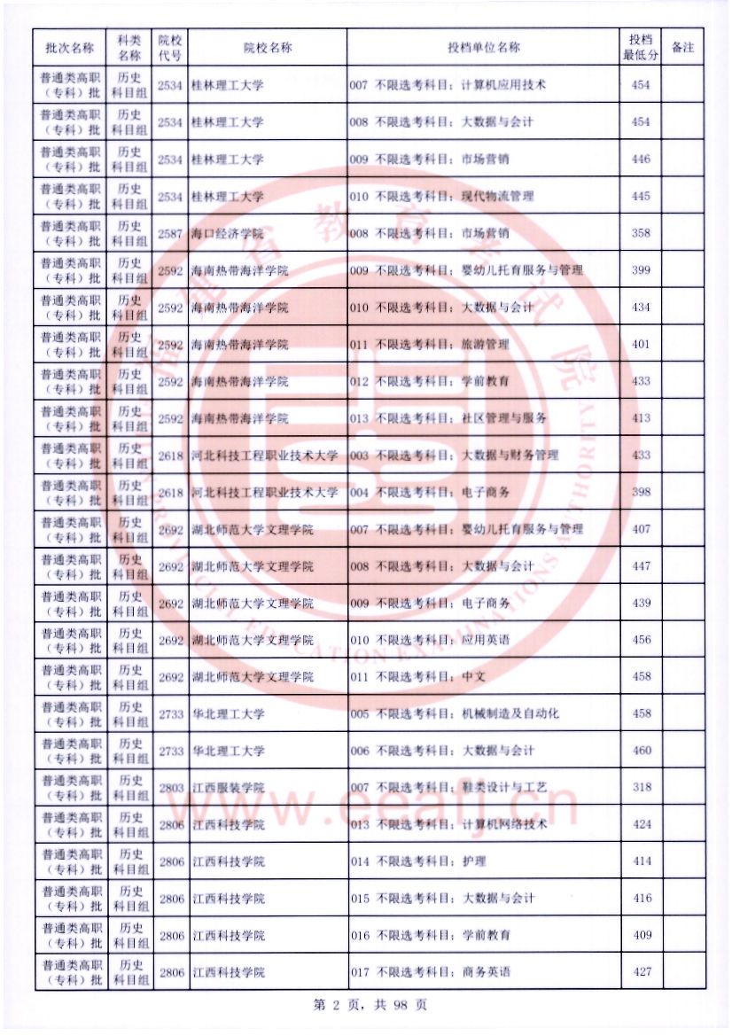 2022年福建专科投档分数线(历史) 2022年福建专科投档分数线(历史)