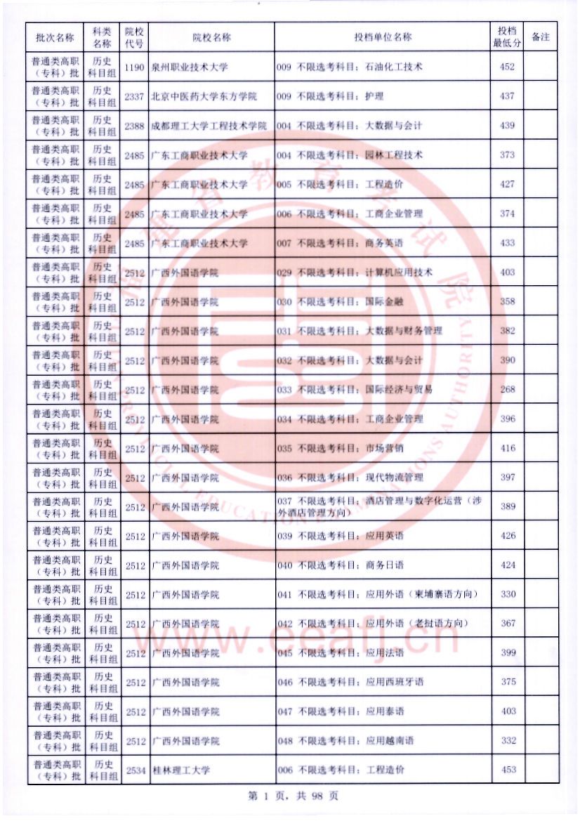 2022年福建专科投档分数线(历史) 2022年福建专科投档分数线(历史)