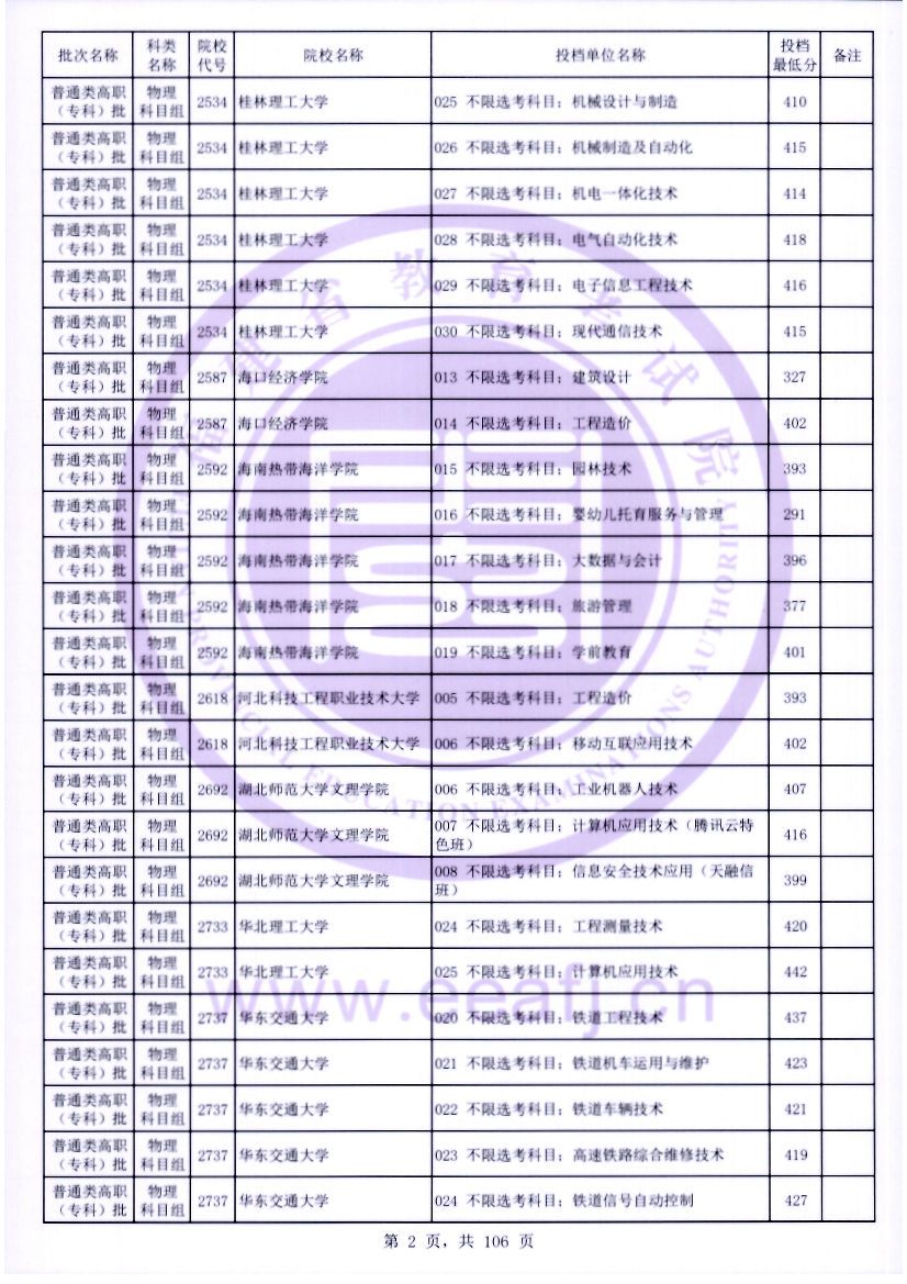 2022年福建专科投档分数线(物理) 2022年福建专科投档分数线(物理)