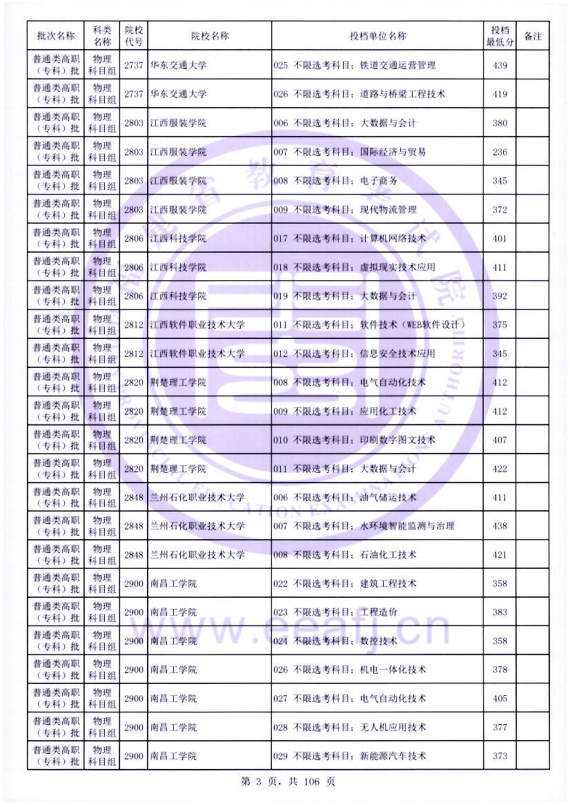2022年福建专科投档分数线(物理) 2022年福建专科投档分数线(物理)
