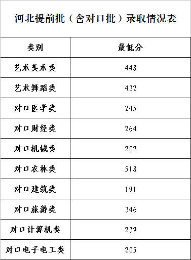 2024石家庄工商职业学院录取分数线（含2022-2023历年）
