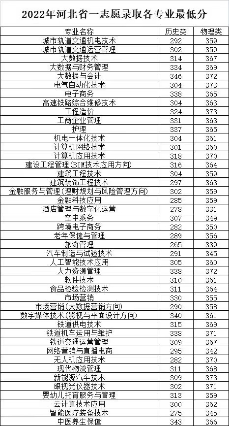 2024石家庄工商职业学院录取分数线（含2022-2023历年）