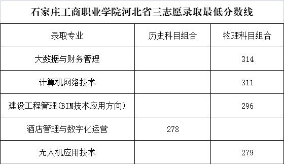 2024石家庄工商职业学院录取分数线（含2022-2023历年）