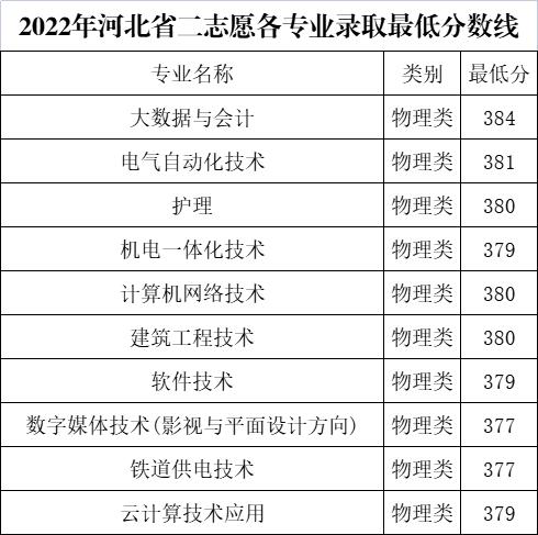 2024石家庄工商职业学院录取分数线（含2022-2023历年）