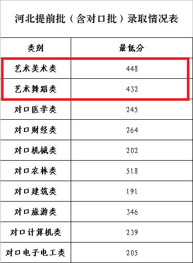 2024石家庄工商职业学院艺术类录取分数线（含2022-2023历年）