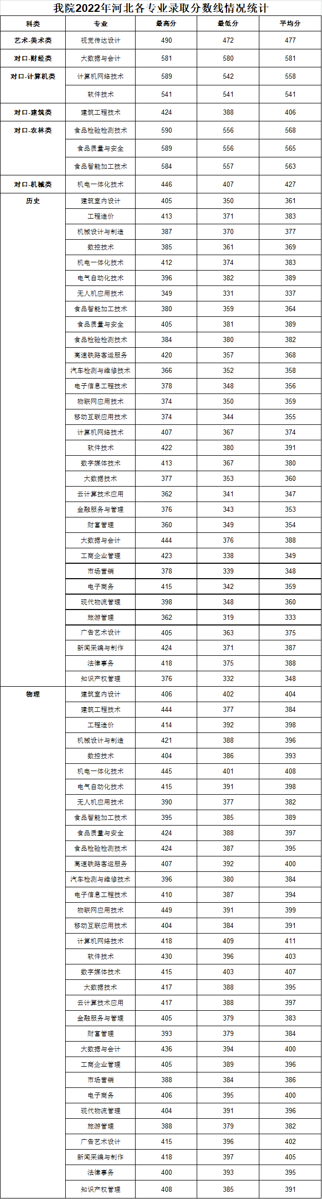 2024邯郸职业技术学院录取分数线（含2022-2023历年）