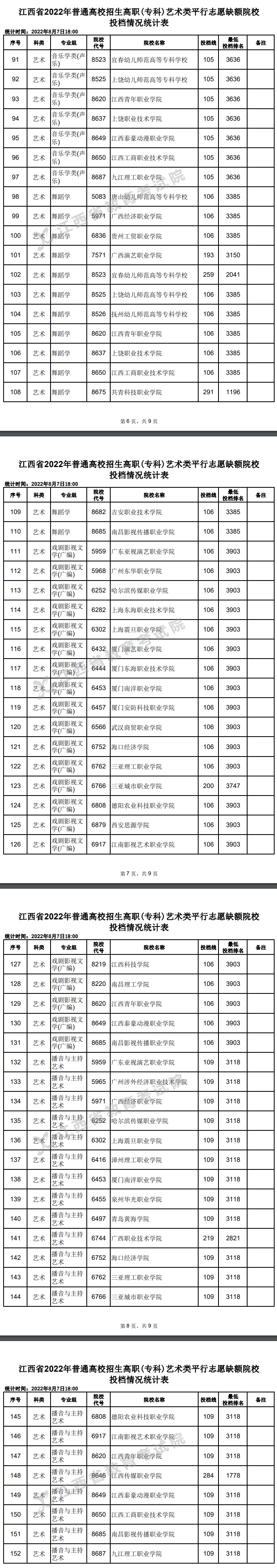 2022年江西艺术类投档分数线（专科-美术与设计学类、音乐学类、舞蹈学...）