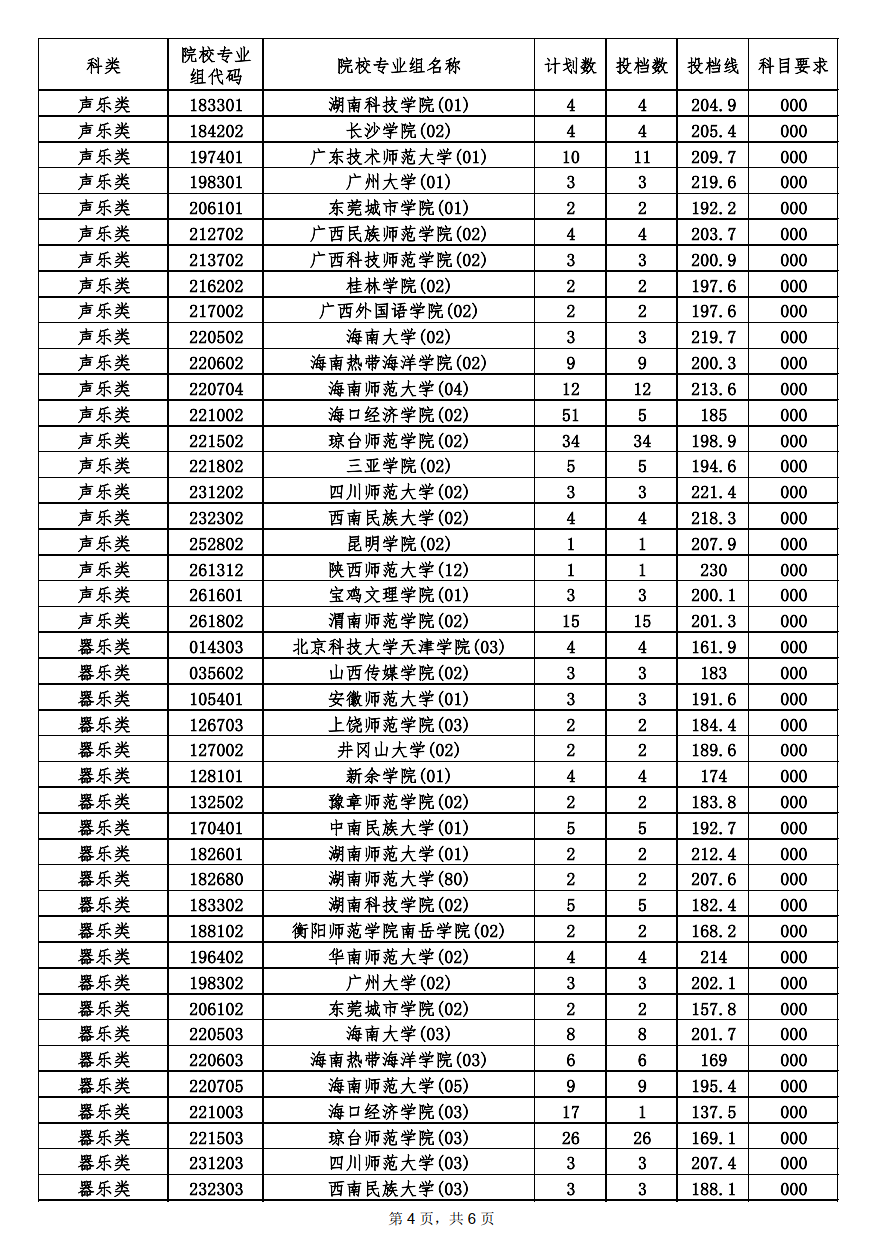 2022年海南艺术类投档分数线（本科提前批艺术类-美术、声乐、器乐类...）