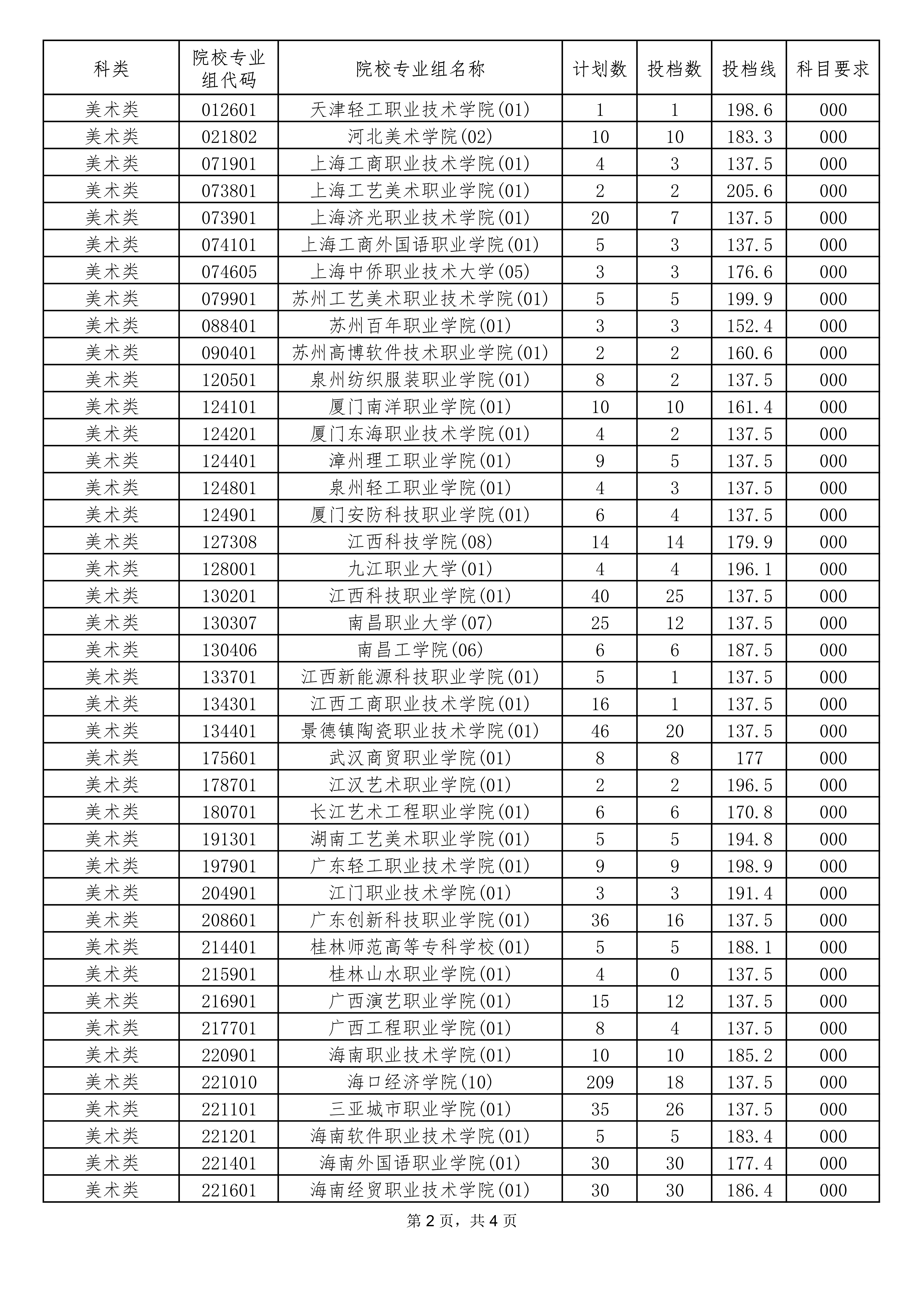 2022年海南艺术类投档分数线（专科提前批-美术、声乐、器乐类...）